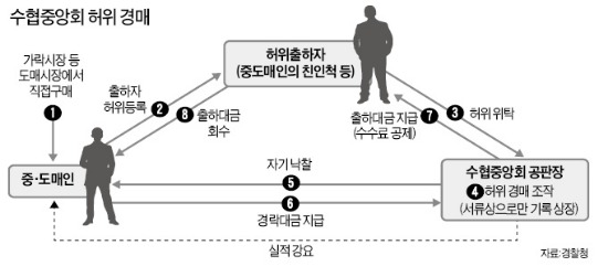 수협, 허위경매로 '자릿세' 100억 뜯었다