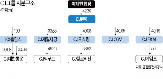 이재현 회장 구속 수감…오너 공백 CJ 최대 위기…손경식·이미경 구심점 '비상경영'