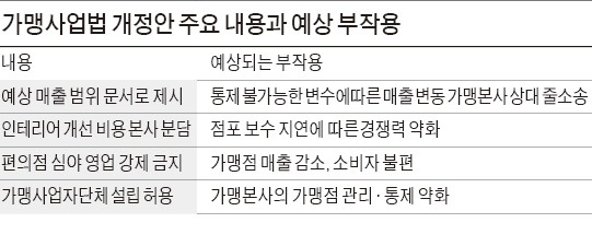 가맹사업법 개정안 법사위 통과…'점주 보호' 좋지만 곳곳 독소조항