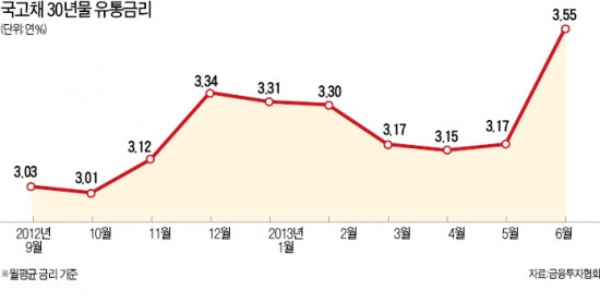 고금리 RP· 해외 하이일드채권 매력 여전…주가지수 크게 떨어져 ELD 등 가입 고려해 볼만