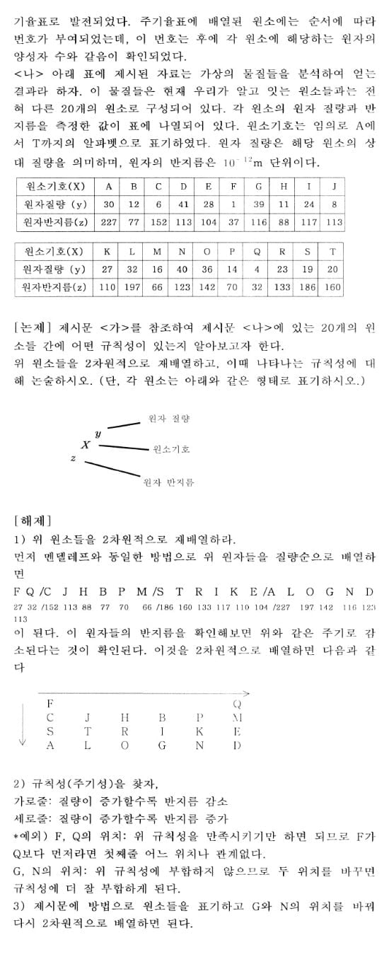 [콕 짚는 과학논술] 화학 (3) - 물질의 구조와 특성(Ⅰ)