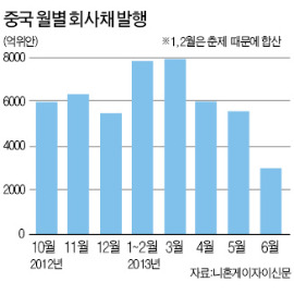 中 회사채 발행 '반토막'…기업들 돈이 말라간다