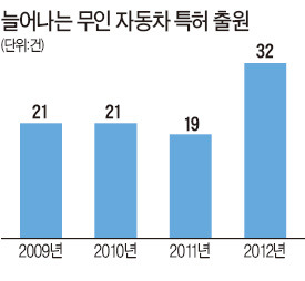 무인자동차 개발 '가속페달'