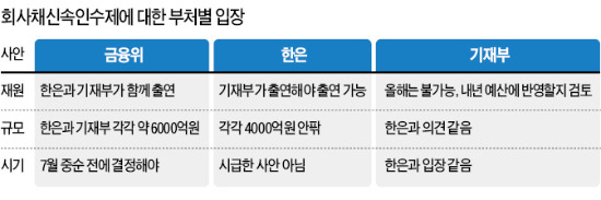 기재부·한은·금융위 '딴 생각'?…회사채신속인수제 하나 안하나