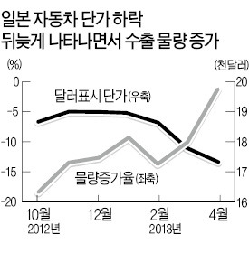 日 기업 수출단가 인하 본격화…엔低에 잘 버티던 수출 '큰일'