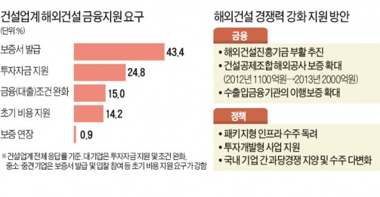 [건설업 70년 '최대 위기'] 해외수주 '건설+보증·자금' 패키지 지원 절실