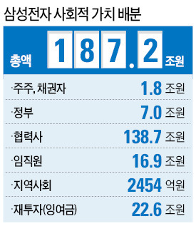 삼성전자의 힘…경제기여액 187조