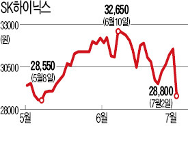 이번엔 SK하이닉스 흔들기?…외국계 리포트에 시총 2조 날아가