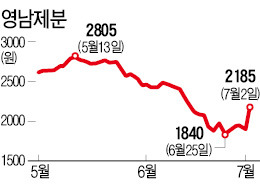 '사모님 리스크' 영남제분 상한가 왜?