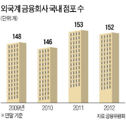 빛 바랜 '금융허브' 차라리 접어라 