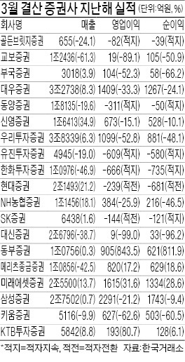 증권사 19곳 연간 이익 '반토막'