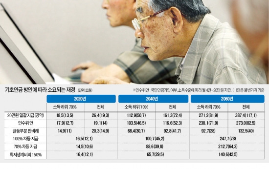 [기초연금 어디로 가나] 대선공약 vs 최저생계비안 격차…7조 → 43조 확 벌어져