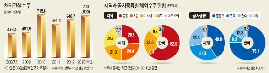 [건설업 70년 '최대 위기'] 中·日, 금융지원 업고 수주 공세…홀로 뛰는 한국 잇단 고배