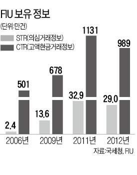 ['FIU법' 국회 통과…원안서 대폭 후퇴] '국세청 통보' 사실 당사자에 알려…지하경제 양성화 효과 미지수