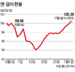 엔화, 한달 만에 100엔선 복귀