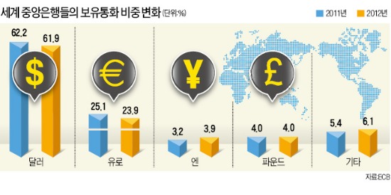 유로화 인기 '시들'…캐나다·호주달러 뜬다