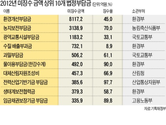 법정부담금 안내도 되나…1조7000억 '펑크'