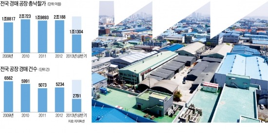 공장 낙찰액, 상반기 1조1304억원 '사상 최대' 깊어가는 불황…'공장 경매' 쏟아진다