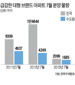 대형 건설사 "7월 분양 쉬어가자"