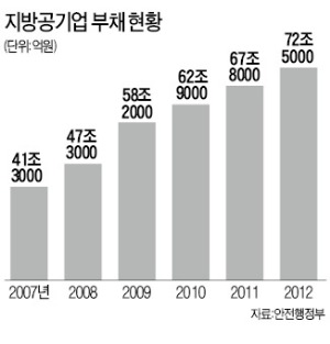 지방 '숨은 부채' 100조원 공개된다