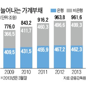 [가계부채 정책 청문회] 가계부채 공방…현오석 "위기 아니다" vs 의원들 "지나친 낙관"