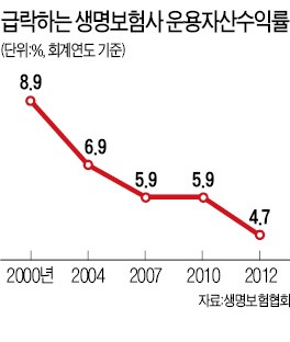 생보사 운용자산 수익률 들여다보니…신한 年5.6% '최고'…라이나 등 3社 4% 턱걸이