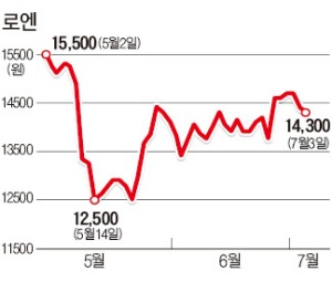 [마켓인사이트] 로엔지분 '50%+1株' 만 판다