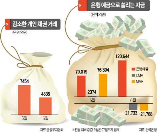 '버냉키 쇼크' 이후…한국의 슈퍼리치는…"당분간 투자 잠수"…현금비중 20% 늘려
