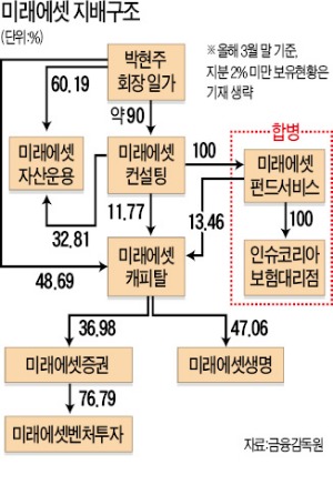 [마켓인사이트] 미래에셋 지배구조 3년 만에 손질