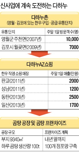 '반값 한우' 다하누…이번엔 곰탕 가격파괴