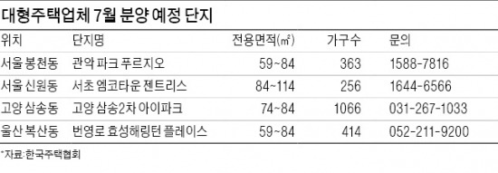 대형 건설사 "7월 분양 쉬어가자"