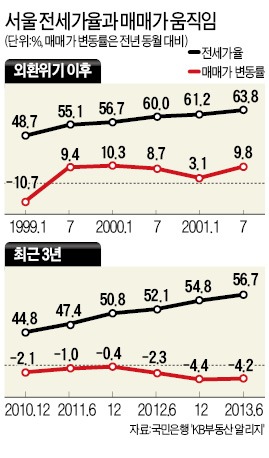 서울 전세가율 11년 만에 최고…매매가는 계속 추락, 집값의 굴욕…'60% 룰' 안먹힌다