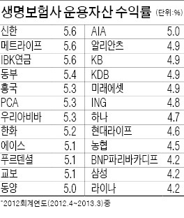 생보사 운용자산 수익률 들여다보니…신한 年5.6% '최고'…라이나 등 3社 4% 턱걸이