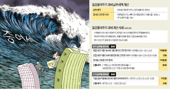 [일감몰아주기 첫 과세] 일감몰아주기 '3대 요건'에 모두 해당되면 증여세 부과