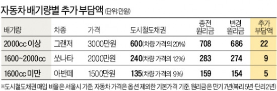 [단독] 중대형車 22만원 더 부담…도시철도채권 금리 9년 만에 연 2%로 인하