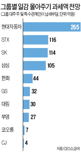 [일감몰아주기 첫 과세] 대주주·특수관계인 470억~750억 추정