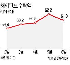 버냉키 쇼크 직격탄에…해외 채권펀드 자금 이탈 가속