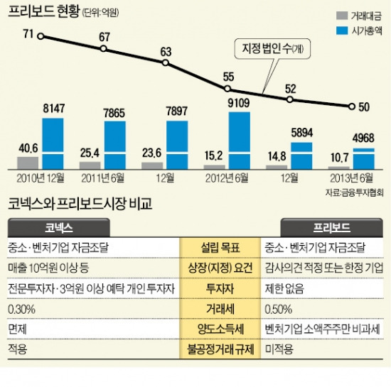 거래는 안되고…코넥스에 밀려 관심도 못 끌고…'찬밥' 신세 된 프리보드