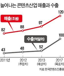 콘텐츠 100조 시대…일자리 8만개 창출