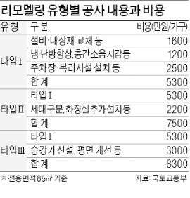 '수직증축 리모델링' 비용 부담된다면…부분보수 '맞춤형 리모델링' 어때요