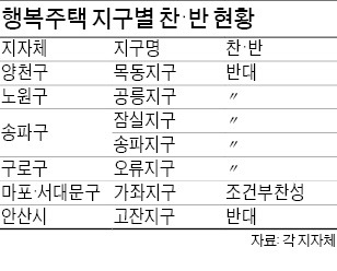 행복주택 '첩첩산중'…7곳 중 6곳 반대