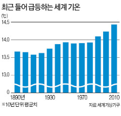 푹푹 찌는 지구촌…최근 10년간 기온 역대 최고 