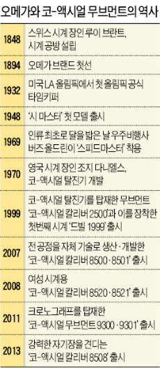 자기장 속에서도 오차 제로…'오메가의 심장'이 뛴다