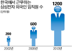 한국 떠나려는 해외인재 붙잡아라…삼성의 새로운 고민