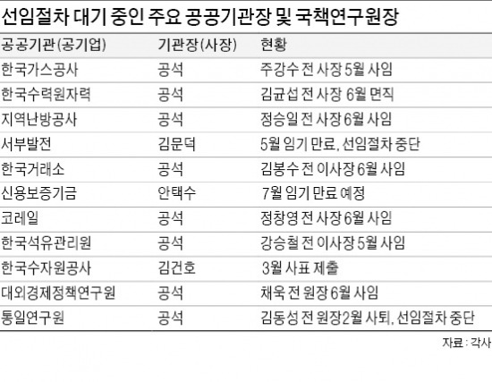 공공기관장 인선 이달 중순 재개