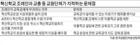 '혁신학교 조례' 교육계 또 保-革 충돌