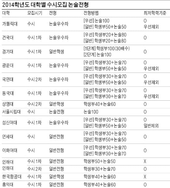 [2014학년도 수시 전형별 대입 전략] 서울 주요 대학, 논술로 가장 많은 인원 선발