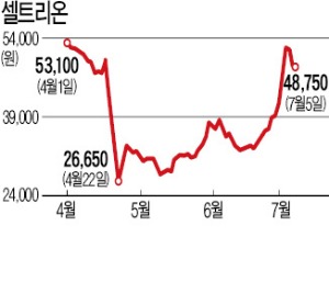 '대접' 달라진 셀트리온