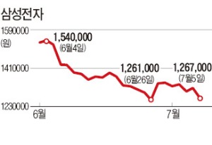 '갤럭시S4' 기대 너무 컸나