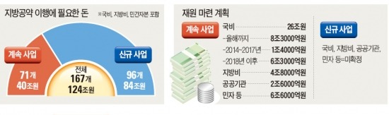 124조 재원 '막막'…수도권GTX 등 96개 신규사업 '오리무중'